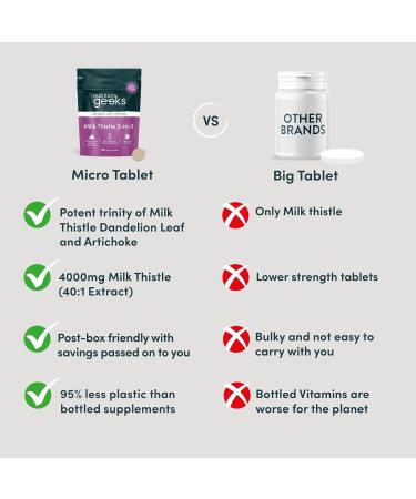 Milk Thistle & Dandelion Complex 6000mg - 120 Vegan Tablets with Artichoke Extract - High Strength Liver Support Supplement with 80% Silymarin - UK Made - Buy Online on GoSupps.com