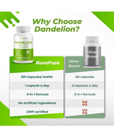 Dandelion Milk Thistle Artichoke Burdock Turmeric - Support Liver Health Support Digestive Aid - Made and Tested in The USA 150 count (pack of 1) - Buy Online on GoSupps.com