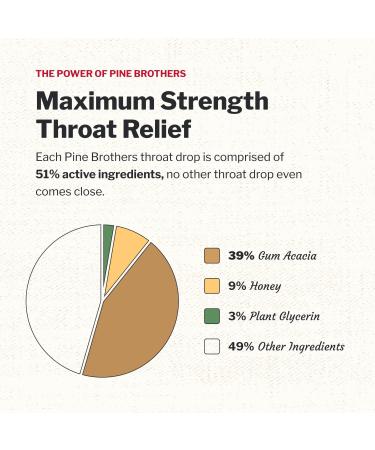 Pine Bros. Wild Cherry Throat Lozenges for Throat Comfort Softish Drops Approx 30 Drops 24 Bags Wild Cherry 24 - Buy Online on GoSupps.com