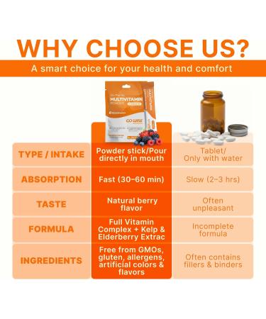 Go Wise On The Go Multivitamin Powder, 14 Vegan Daily Vitamin Packets for Men & Women, Natural Berry Flavor, Gluten-Free Energy & Immune Support Supplement, Convenient Travel Vitamin Stick Packs 14 Sticks - Buy Online on GoSupps.com