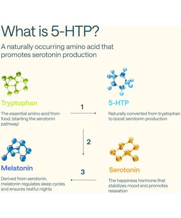 Better Fitness Bundle - 5-HTP Supplement for Energy Creatine Monohydrate Gummies 5g for Muscle & Strength - 120 Creatine Chewables 60 5HTP 200mg Capsules - Buy Online on GoSupps.com