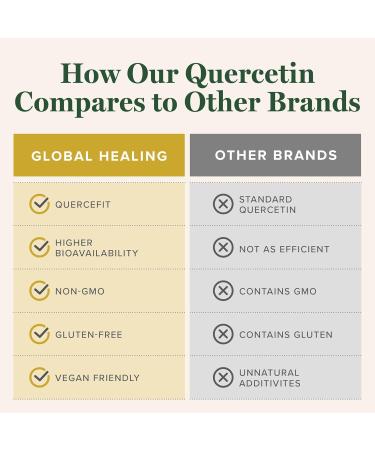 Global Healing Center - Vitamin D3 5000IU & Quercetin 250mg - Supports Bones and Immune System Respiratory Health - Buy Online on GoSupps.com