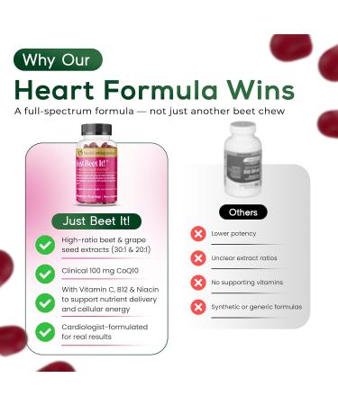 Just Beet It! Beet Root Gummies - Blood Pressure & Circulation Support Beet Gummies - Nitric Oxide Booster with CoQ10 & Grape Seed Extract - Heart Health & Energy for Men & Women - 60 Beet Chews - Buy Online on GoSupps.com