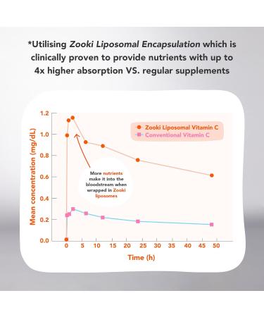 Zooki 100mg Liposomal Iron Bis-Glycinate Capsules | 4X Higher Absorption | Support Red Blood Cells Immunity Energy | Natural Ingredients (30 Servings) - Buy Online on GoSupps.com