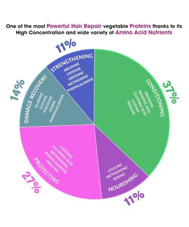 Buy Pure Cosmetic Grade Hydrolyzed Baobab Protein - Vegan Water Soluble Hair & Skincare Solution - 350ml Baobab Extract from African Seeds - Buy Online on GoSupps.com