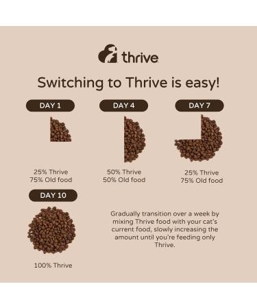 thrive Cat PremiumPlus Dry Food- SALMON & HERRING 1.5kg - Buy Online on GoSupps.com