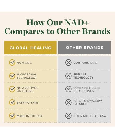 Global Healing Premium NAD+ Liquid Supplement - Sublingual NAD Drops - Liposomal NAD Plus Serum for Cellular Renewal - Nicotinamide Riboside Formula for Men & Women (2 Oz) - Buy Online on GoSupps.com