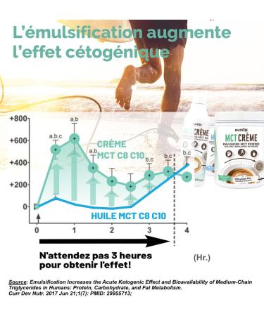 Nutribe MCT Cream - Oil Based MCT Pure C8 C10 - Perfect Dilution - French Laboratory 300ml (Pack of 2) for Ketosis Boosting Intermittent Fasting - Buy Online on GoSupps.com