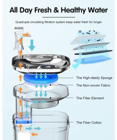 68oz 304 Stainless Steel Cat Water Fountain with 3 Filters | Automatic Pet Dispenser | Quiet Electric Drinking Fountain for Small Dogs and Multiple Pets - Buy Online on GoSupps.com