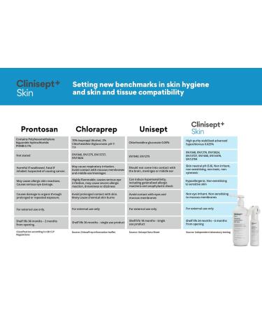 Clinisept+ Skin 200ml with Spray | Cleanser + Anti-Microbial | Procedure Aftercare | 100ml x 2 | Travel Size Value Double Pack - Buy Online on GoSupps.com