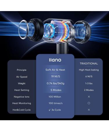 llano Hair Dryer with Diffuser Fast Drying 1500W Motor &10 5000 RPM Professional Hair Dryer with 500 Million Ions for Curly and Straight Hair Low Noise/Lightweight/Mini Great for Travel and Home Pearl Grey - Buy Online on GoSupps.com