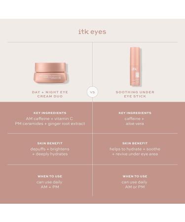 ITK Skincare Eye Cream Set - Caffeine Infused Under Eye Stick + Anti Aging Day + Night Eye Cream with Vitamin C and Ceramides - Brighten + Depuff - Hydrate Firm + Reduce Puffiness - Skincare Set - Buy Online on GoSupps.com