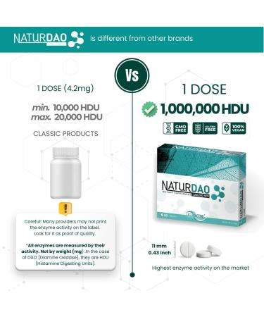 NATURDAO 1 000 000 HDU DAO Enzyme Supplement - Histamine Block & Food Intolerance Relief - 60 Tablets | International Shipping Available - Buy Online on GoSupps.com
