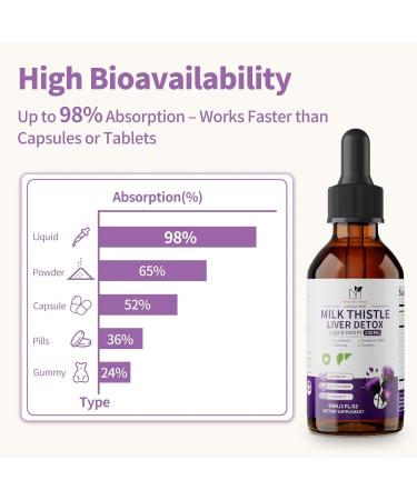MABEFY Milk Thistle Liver Support Drops Liquid Herbal Supplement with Silymarin Dandelion Artichoke & Turmeric Antioxidant Support for Liver Health Vegan Non-GMO 2 Fl Oz - Buy Online on GoSupps.com
