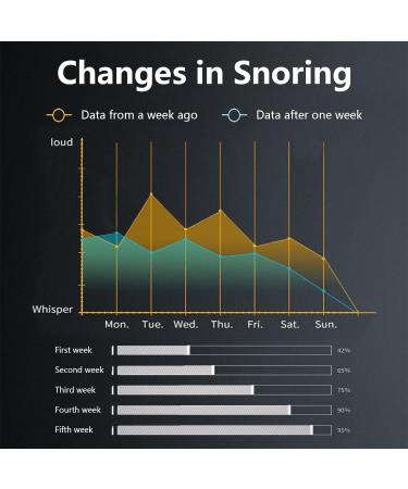 Electric Smart Snore Stopper: Anti-Snoring Device for Better Sleep & Improved Breathing - Buy Online on GoSupps.com