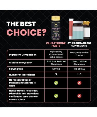 18K Glutathione Forte 1200mg with Saffron, Hyaluronic Acid, Ala, Grape Seed, Aloe Vera, Biotin, Vitamin E - Glowing Skin, Acne Scar & Dark Spot Removal - 30 Veg Tablets - Buy Online on GoSupps.com