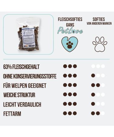Petlove Meat Softies for Dogs - Grain-Free Training Treats | 63% Meat Content | Goose Flavor (200g) - Buy Online on GoSupps.com