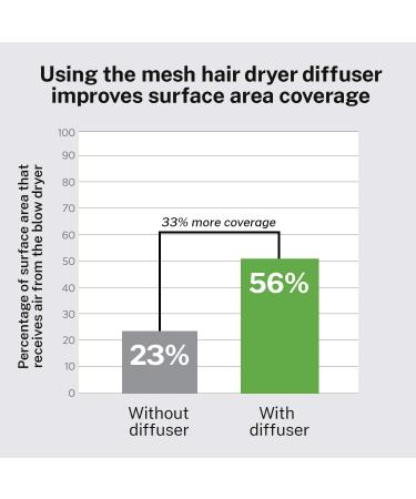 Buy ION MESH HAIR DRYER DIFFUSER SOCK for Curly & Wavy Hair - Fits Most Standard Blow Dryers (Gold) - International Shipping Available - Buy Online on GoSupps.com
