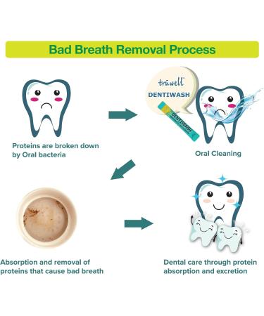 Dentiwash Mouthwash Alcohol Free Surfactant Free Preservative Free Artificial Dye Free Prevents Cavities Gingivitis Bad Breath Lemon 250 Sticks (0.37 Fl Oz (Pack of 250)) - Buy Online on GoSupps.com