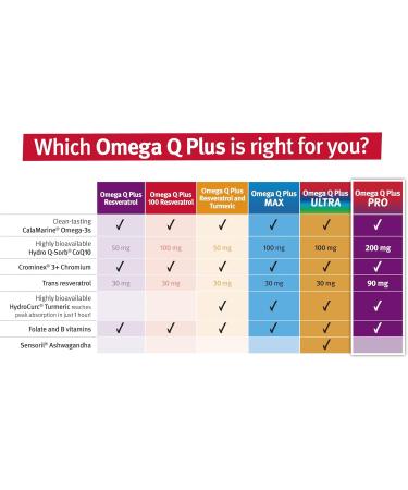 Dr. Sinatra Omega Q Plus PRO Professional Strength Heart and Healthy Aging Support with 200 mg of CoQ10 and 90 mg of Resveratrol for Optimal Cellular Energy Production (90 softgels) - Buy Online on GoSupps.com