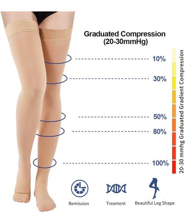 Evolyline Medical Compression Stockings - 20-30 mmHg Support for Men & Women | Class 2 Thigh Highs to Prevent Varicose Veins (Beige) - Buy Online on GoSupps.com