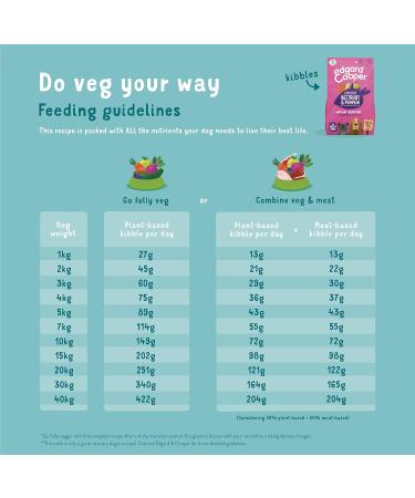 Edgard Cooper Plant-Based Adult Dog Food Beetroot & Pumpkin 2.5kg Made with Deliciously Ella Vegan Protein Natural & Non-GMO Ingredients  - Buy Online on GoSupps.com