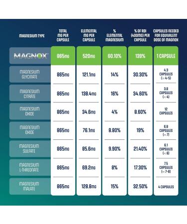 MAGNOX 520 - High Absorption 520mg Magnesium Supplement with Dead Sea Minerals for Sleep & Muscle Pain Relief - Vegan Kosher Halal Gluten-Free - 60 Caps - Buy Online on GoSupps.com