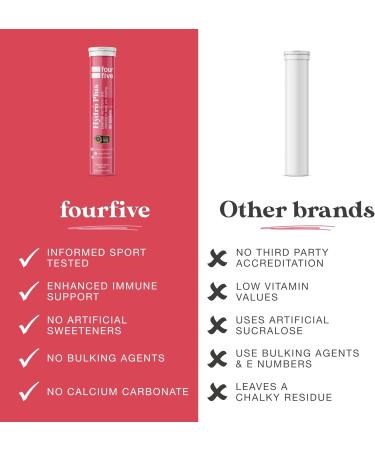 fourfive Hydrate Electrolytes - Essential Electrolytes & Vitamins with Magnesium & Calcium for Sports Hydration Vegan & Low Calorie Berry Flavour (60 Effervescent Tablets) Berry 20 count (Pack of 3) - Buy Online on GoSupps.com
