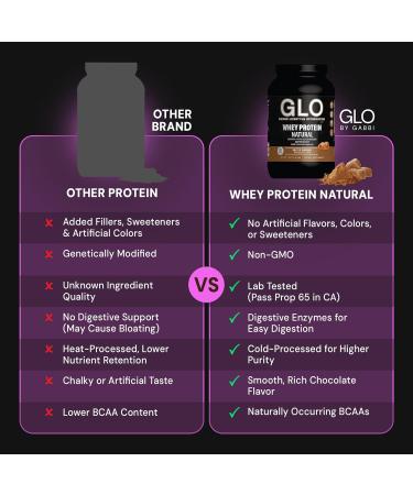 GLO Health Foods Cold-Processed Whey Protein - Salted Caramel Flavor - 24g Protein per Serving - Whey with Digestive Enzymes & BCAAs - Supports Muscle Growth, Strength & Recovery - 2 LB (28 Servings) - Buy Online on GoSupps.com