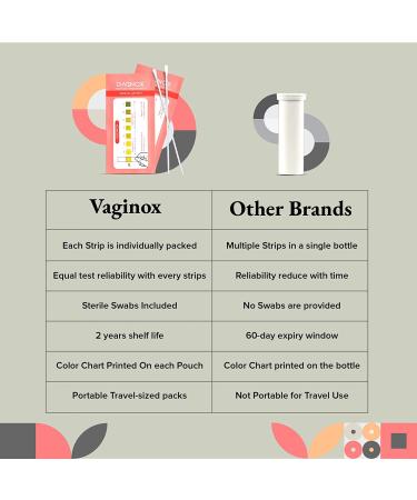 VAGINOX Vaginal PH Test Kit - Monitor PH Balance & Yeast Infection - BV Test Strips for Women (30ct) - Buy Online on GoSupps.com