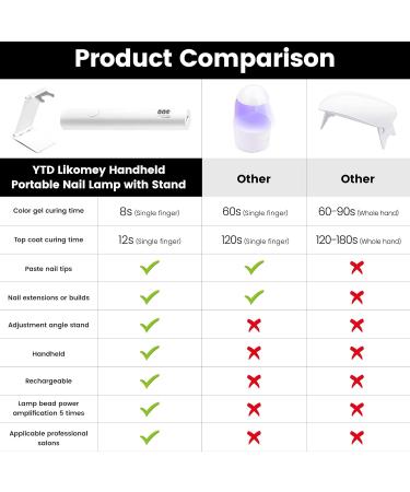 YTD Likomey Handheld UV LED Nail Lamp - Quick Dry Mini Portable Light for Gel Polish Rechargeable & Foldable Stand - Buy Online on GoSupps.com