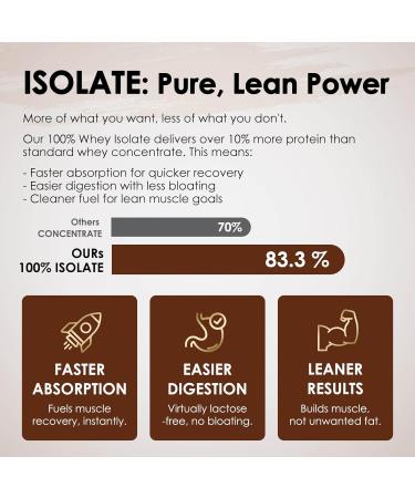 NATURE TARGET Chocolate Protein Powder - Whey Isolate Protein Powder with 100% Grass-Fed Whey 0g Sugar 300g Chocolate 10.6 Ounce (Pack of 1) - Buy Online on GoSupps.com