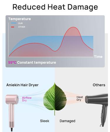 ANIEKIN Hair Blow Dryer - 110 000 RPM Fast Drying Ionic Dryer with Thermo Control & Quiet Operation | Magnetic Diffuser for Home & Travel - Pink - Buy Online on GoSupps.com