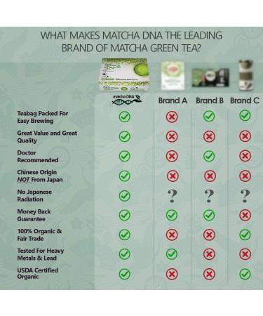 MatchaDNA Certified Organic Matcha Green Tea - 100 Teabags | Matcha DNA - Buy Online on GoSupps.com