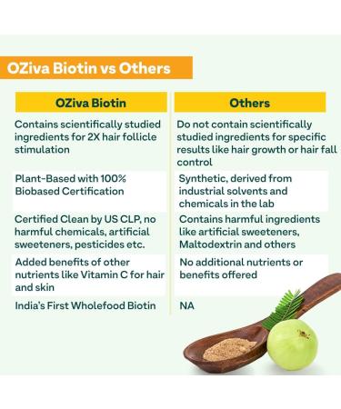 OZiva Plant Based Biotin Powder 10000Mcg+ With Amla For Men & Women Better Hair Growth Hairfall Control & Healthier Skin Certified Clean & Vegan 125 Gm - Buy Online on GoSupps.com