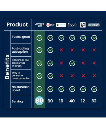 Venture Pal Chewable Electrolyte Tablets - Sugar-Free Rapid Hydration for Sports Running & Hiking | Keto & Vegan Friendly | 80 Count Variety Pack - Buy Online on GoSupps.com