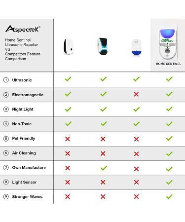 Home Sentinel Ultrasonic Pest Repeller - 5-in-1 Pest Control for Home, Office, Restaurant - 1 Pack White - Buy Online on GoSupps.com