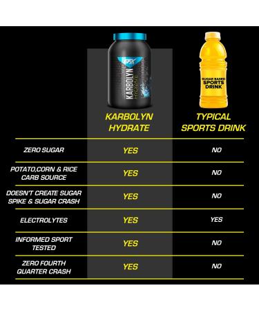 EFX Sports Karbolyn Hydrate | Sugar-Free Carbohydrate Supplement with Electrolytes | Carb Load, Energize, Improve & Recover Faster | Easy to Mix | Neutral Flavor | 4 LB 1.5 OZ - Buy Online on GoSupps.com
