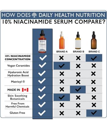 10% Niacinamide Serum + Vegan Ceramides & Hyaluronic Acid. Made in Canada - Buy Online on GoSupps.com