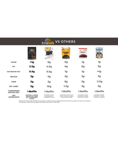 TruEats Dutch Chocolate Muffin  Cake Mix: Diabetic Friendly Protein  Fiber Rich Low Glycemic  Gluten Free No Sugar Added Vegan Dairy Free Plant Based Sweetened with Monk Fruit Sweetener - Buy Online on GoSupps.com