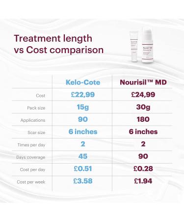Nourisil MD - Silicone Gel for Scar Removal - Rapid Scar Reduction Therapy by Surgeons & Midwives - 30g Pack - Product Packaging May Vary - Buy Online on GoSupps.com