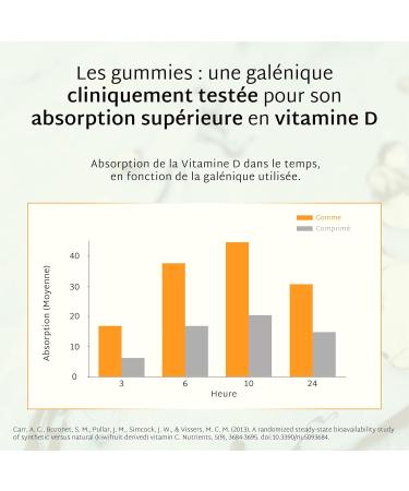 Mium Lab - Vitamin D3 (2000UI) - Highly dosed and absorbed - Immune System Supports bones muscles Growth - Children & Adults - Cure 21 days - Sugar-free gummies Made in France - Buy Online on GoSupps.com