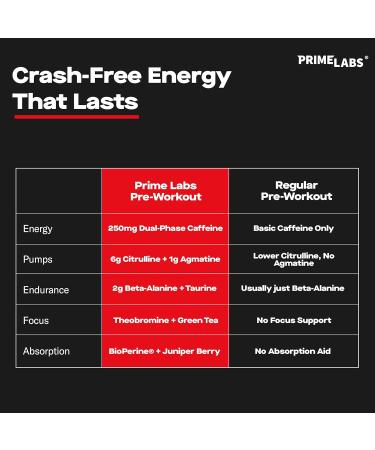 Prime Labs Pre Workout Powder for Men - with Citrulline Malate Beta-Alanine and Natural Caffeine - Energy Focus Power - Blue Lemonade Flavor - 30 Servings - Buy Online on GoSupps.com