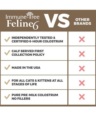 Colostrum Probiotic Powder for Cats | Allergy & Immune Support | Skin & Coat Relief | Made in USA | 1.55oz - Buy Online on GoSupps.com
