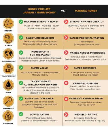 Jarrah TA35+ / MGO 1125+ Extremely Active Honey | Raw & Unpasteurised | Stronger than Manuka 1000 MGO | 260g Jar - Manuka Medical Grade Honey - Buy Online on GoSupps.com