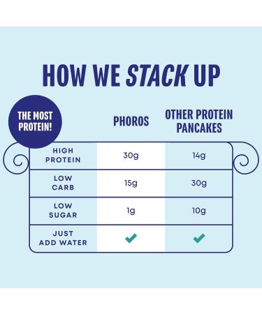 Phoros Nutrition Protein Pancake & Waffle Mix - 30g Whey Protein, Low Carb, High Protein, Keto-Friendly - Just Add Water (Original) - Buy Online on GoSupps.com
