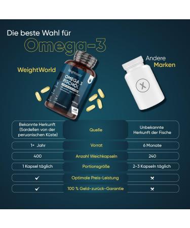 Omega 3 Fish Oil 1000mg - 400 Soft Capsules | 1+ Year Supply of EPA & DHA for Heart Brain & Blood Pressure | Sustainable Natural Anchovy Oil - Weightworld - Buy Online on GoSupps.com