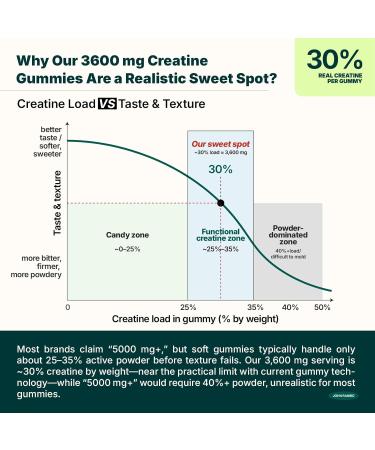 Creatine Monohydrate Gummies 3600mg Real Creatine Per Serving Transparent Label Juicy Watermelon Flavor Lab-Tested Strength & Recovery Supplement Watermelon 1 Count (Pack of 120) - Buy Online on GoSupps.com