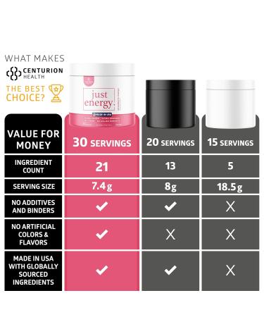 Just Energy Drink Powder Refreshing Strawberry Mango Energy Drink Mix with 21 Energy-Boosting Ingredients Includes B Vitamins Choline Zinc Chromium and Inositol 30 Servings Strawberry Mango 8.8 Ounce (Pack of 1) - Buy Online on GoSupps.com