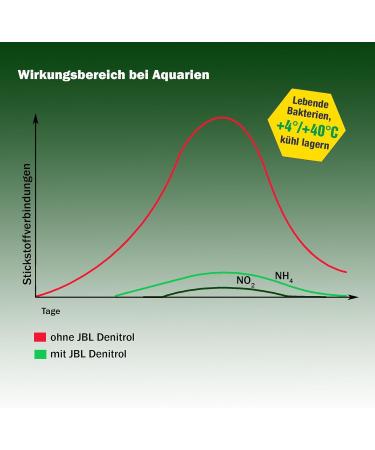 JBL Denitrol 2306200 Aquarium Starter & Proaquatest Easy 7in1 Test Strips Bundle Perfect for Freshwater & Saltwater Aquariums | 250ml + 50 Test Strips - Buy Online on GoSupps.com